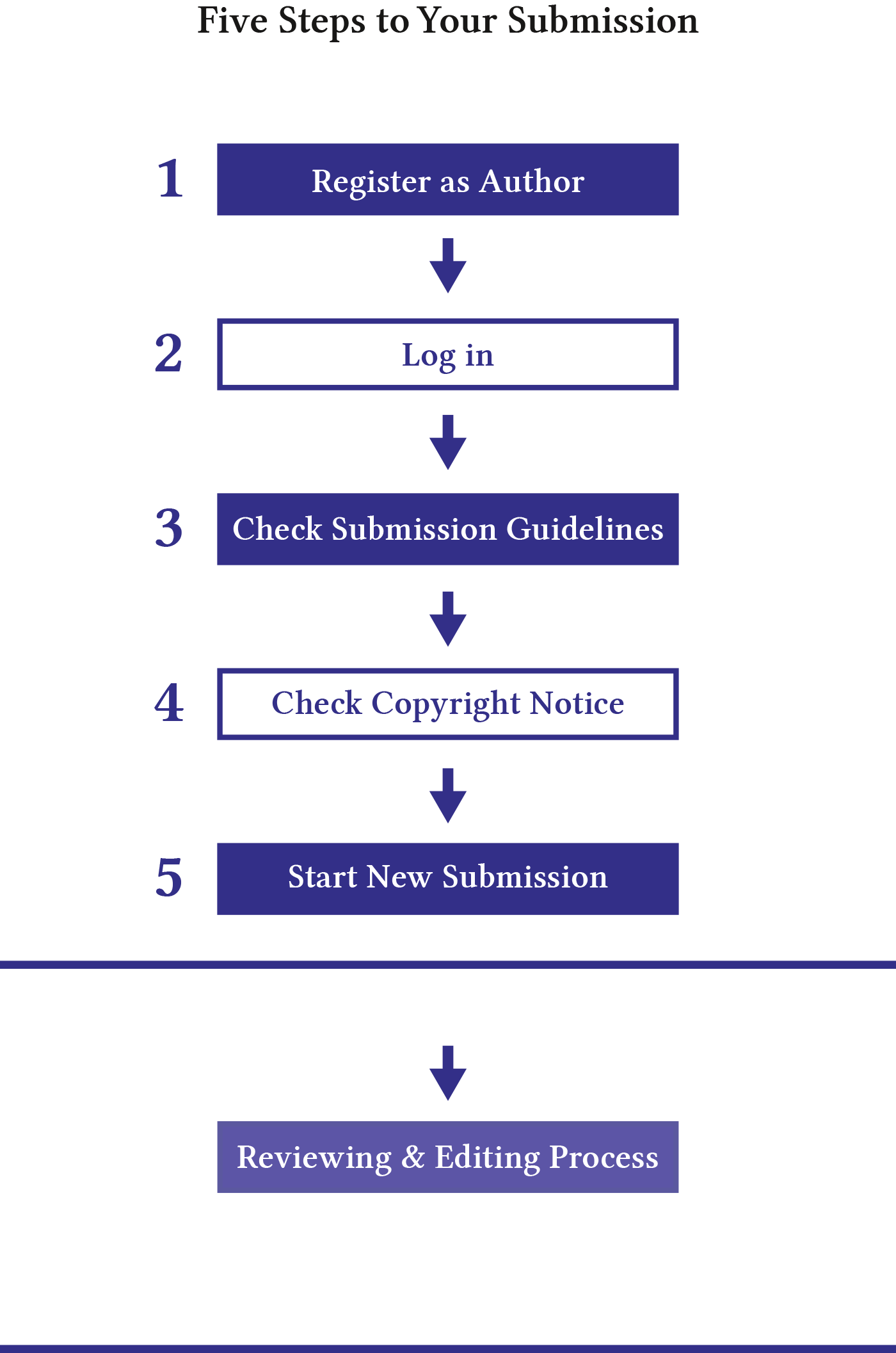 submission steps